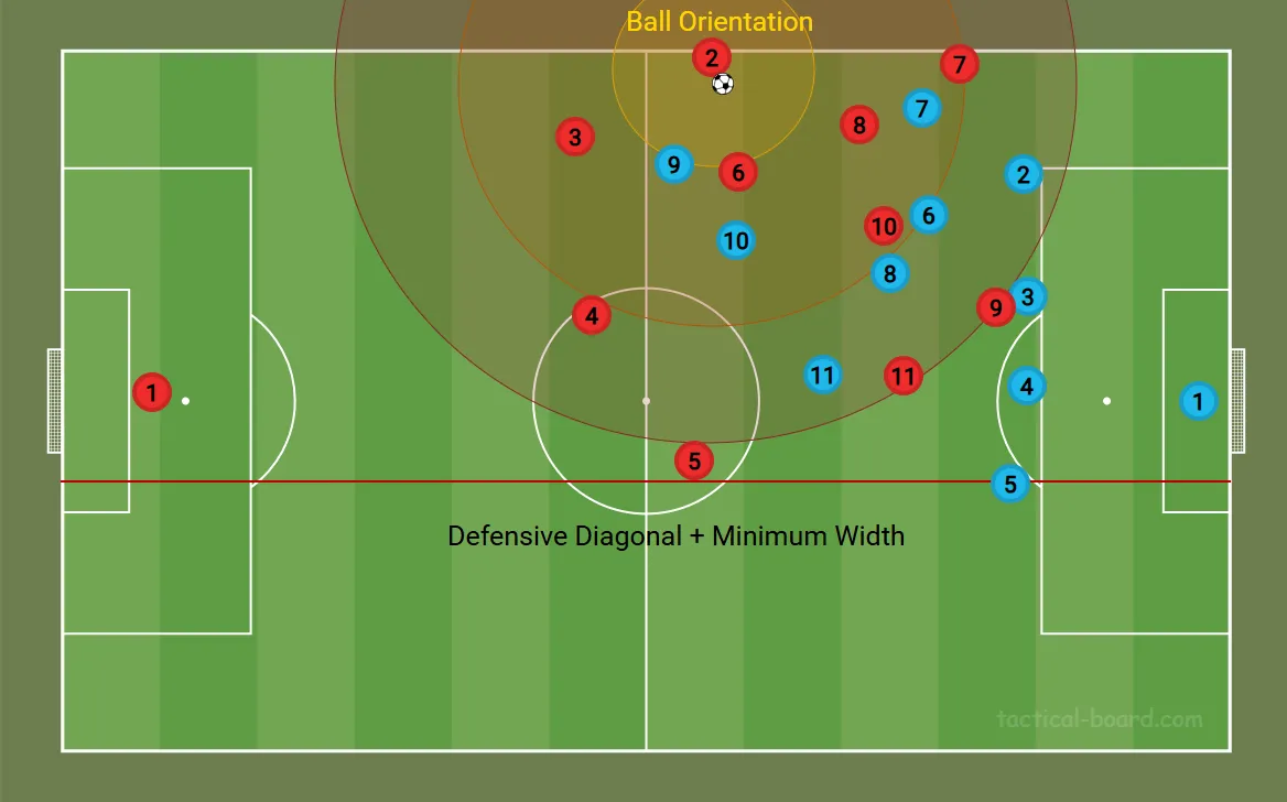 Ball Orientation