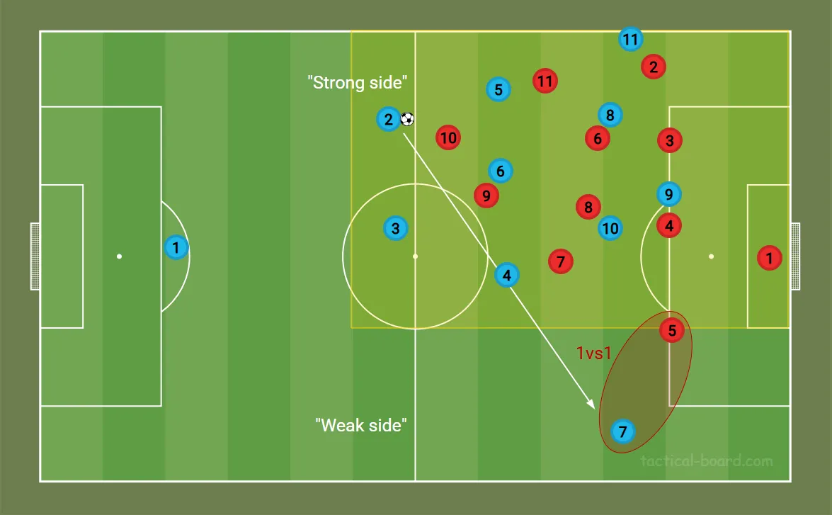 Strong Side - Weak Side